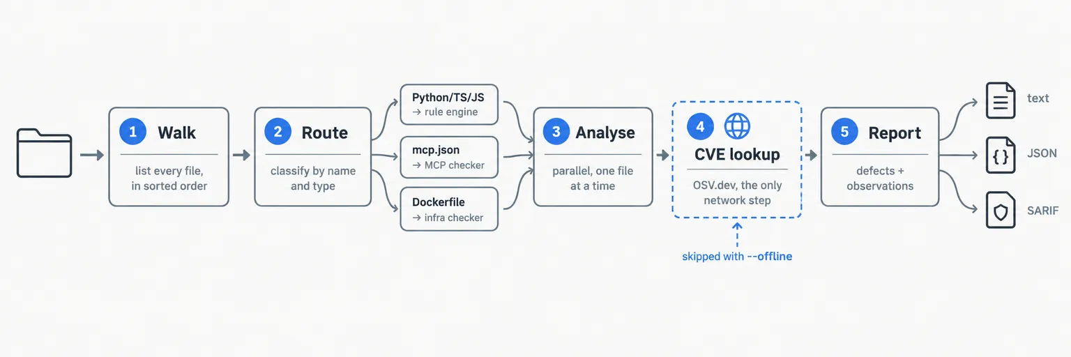Diagram of the five steps of a Bastyn Scan run: Walk, Route, Analyse, CVE lookup and Report, with the CVE lookup marked as the only network step and skipped with --offline.
